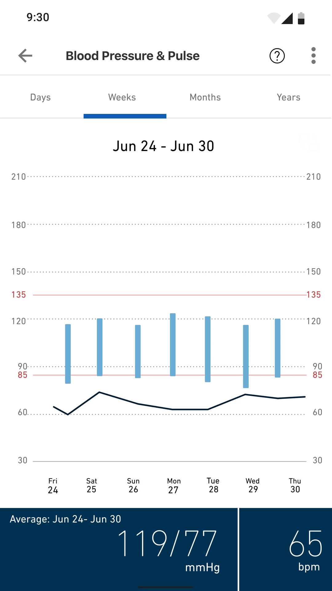 OMRON Connect weekly blood pressure and pulse chart