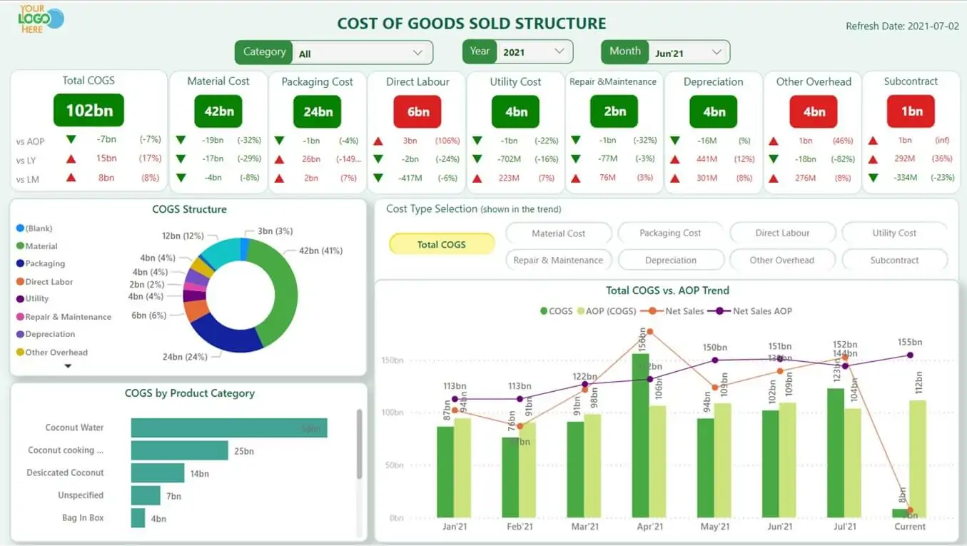 Cost of goods dashboard from the Suntory PepsiCo data programme