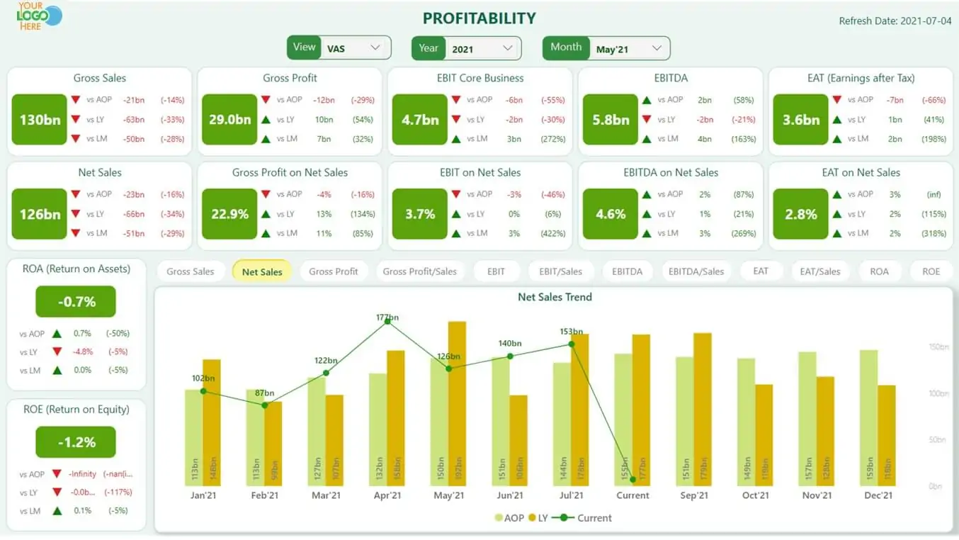 Enterprise profitability dashboard from the Suntory PepsiCo data programme