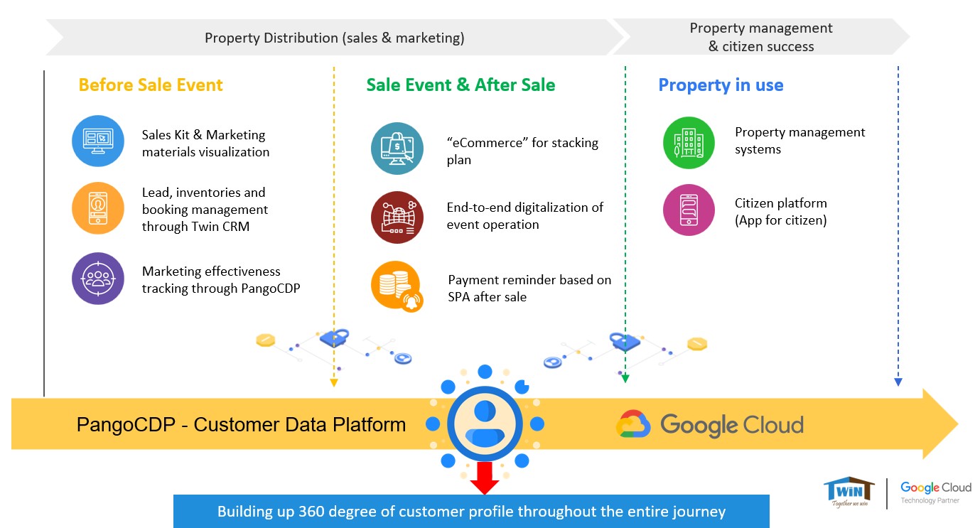Property lead journey connecting enquiry, project interest, nurturing and CRM activation