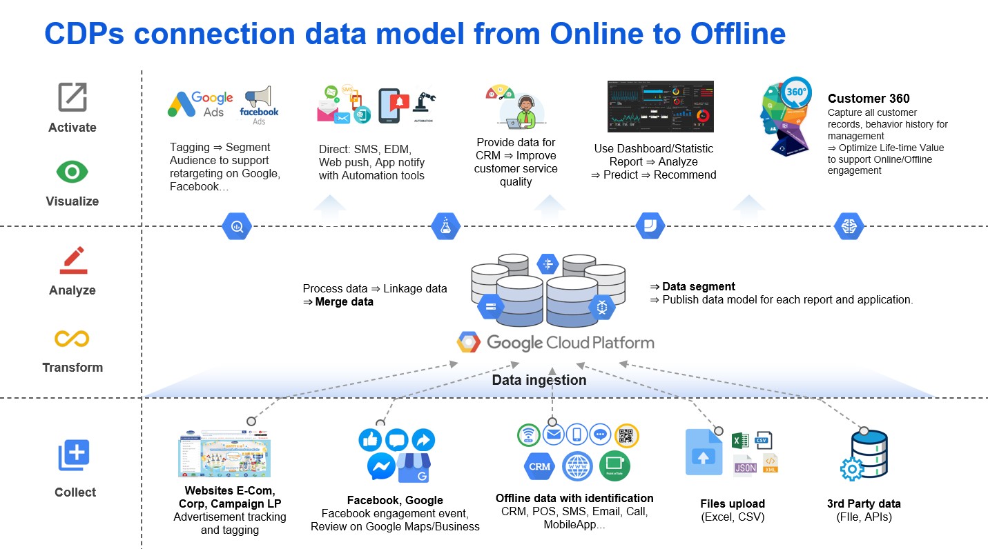 PangoCDP customer data platform