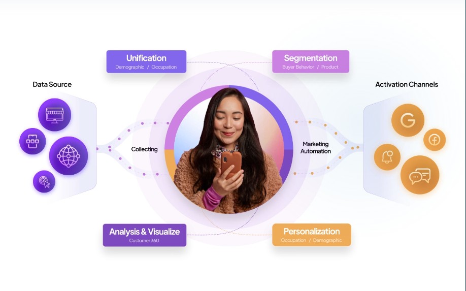 PangoCDP customer data platform
