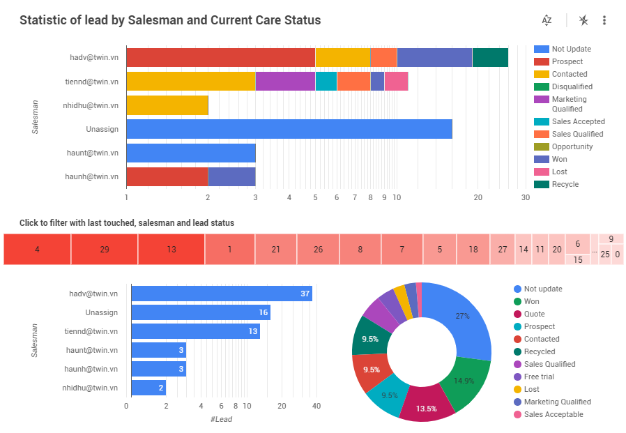 Twin CRM lead analytics showing lead status and salesperson reporting with demonstration data